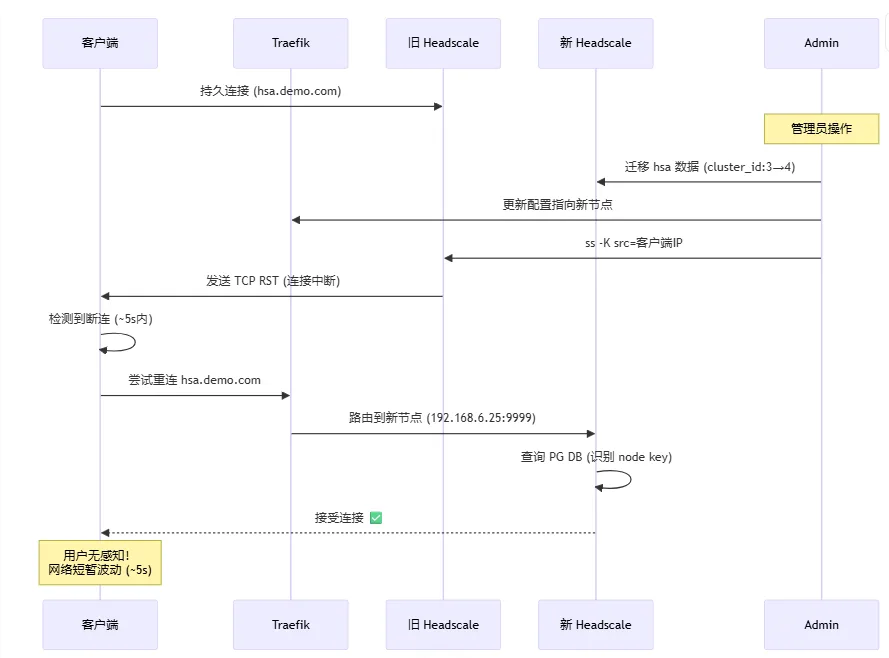 seamless switch flow