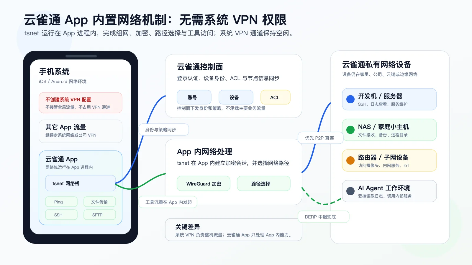 云雀通 App 通过 tsnet 在应用内完成组网、加密、路径选择与工具访问，不占用系统 VPN 通道