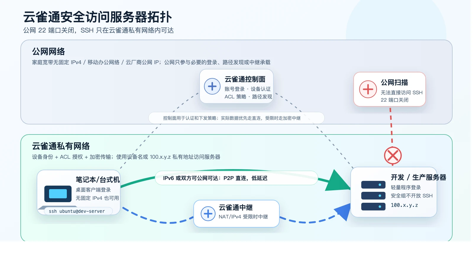 云雀通安全 SSH 网络拓扑：公网网络、云雀通私有网络、IPv4/IPv6 直连和中继路径