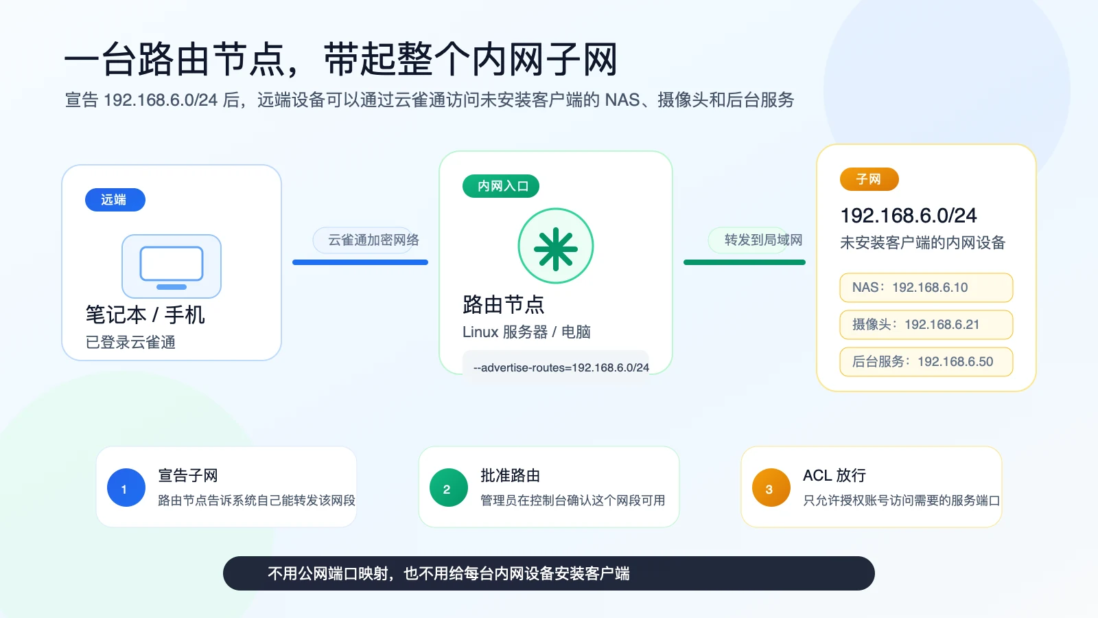 一台路由节点带起整个内网子网