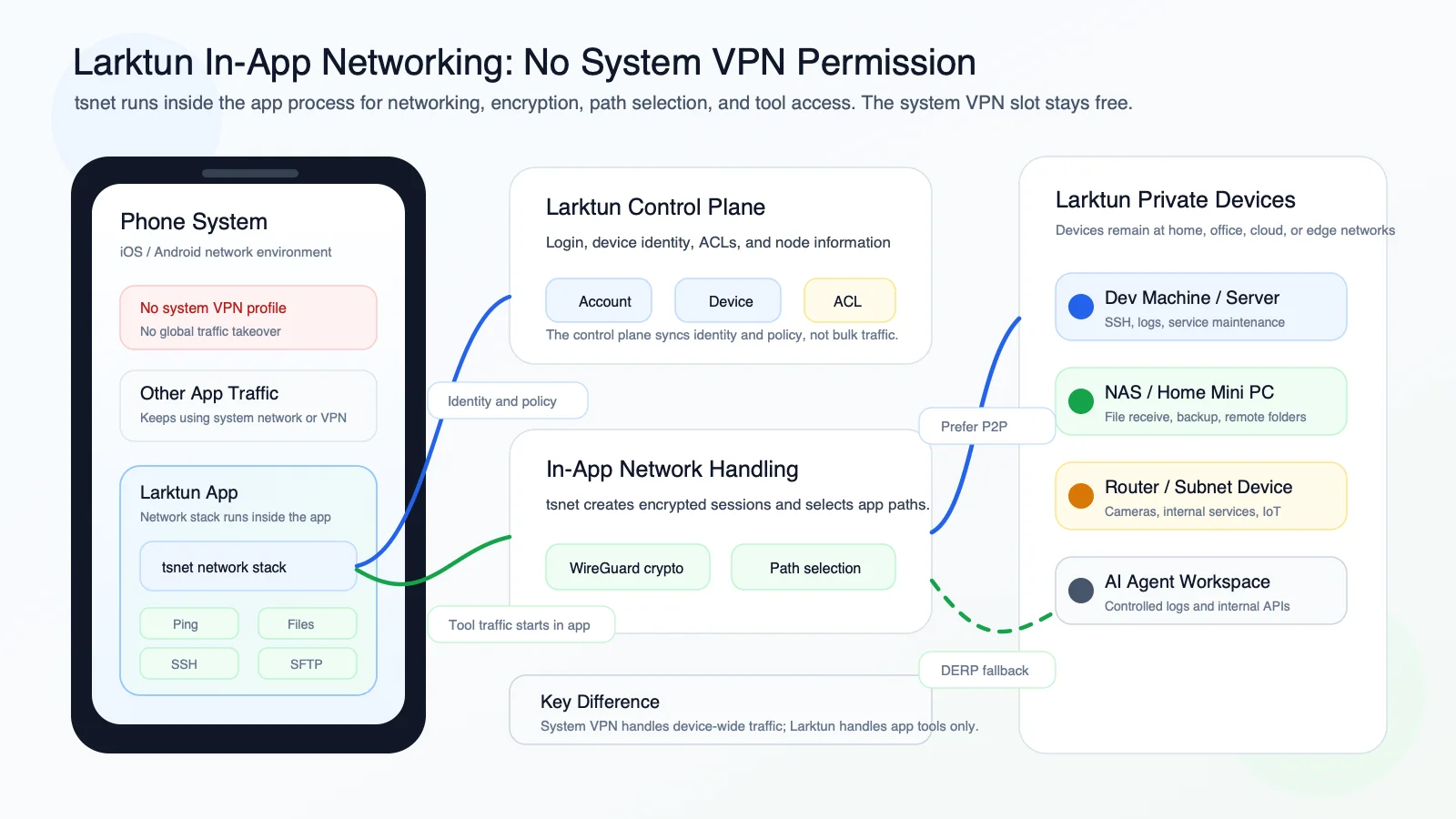 Larktun uses tsnet to handle networking, encryption, path selection, and tool access inside the app without occupying the system VPN slot