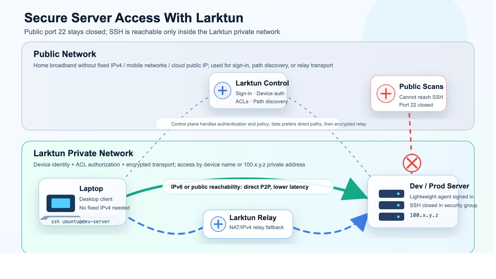 Larktun secure SSH topology showing the public network, Larktun private network, IPv4/IPv6 direct paths, and relay paths