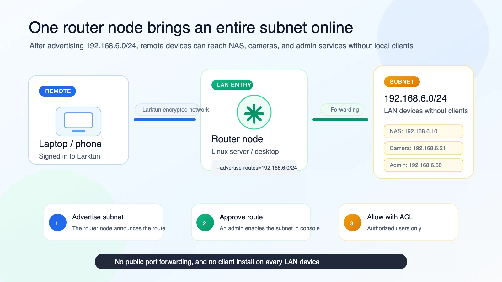 One router node brings an entire subnet online