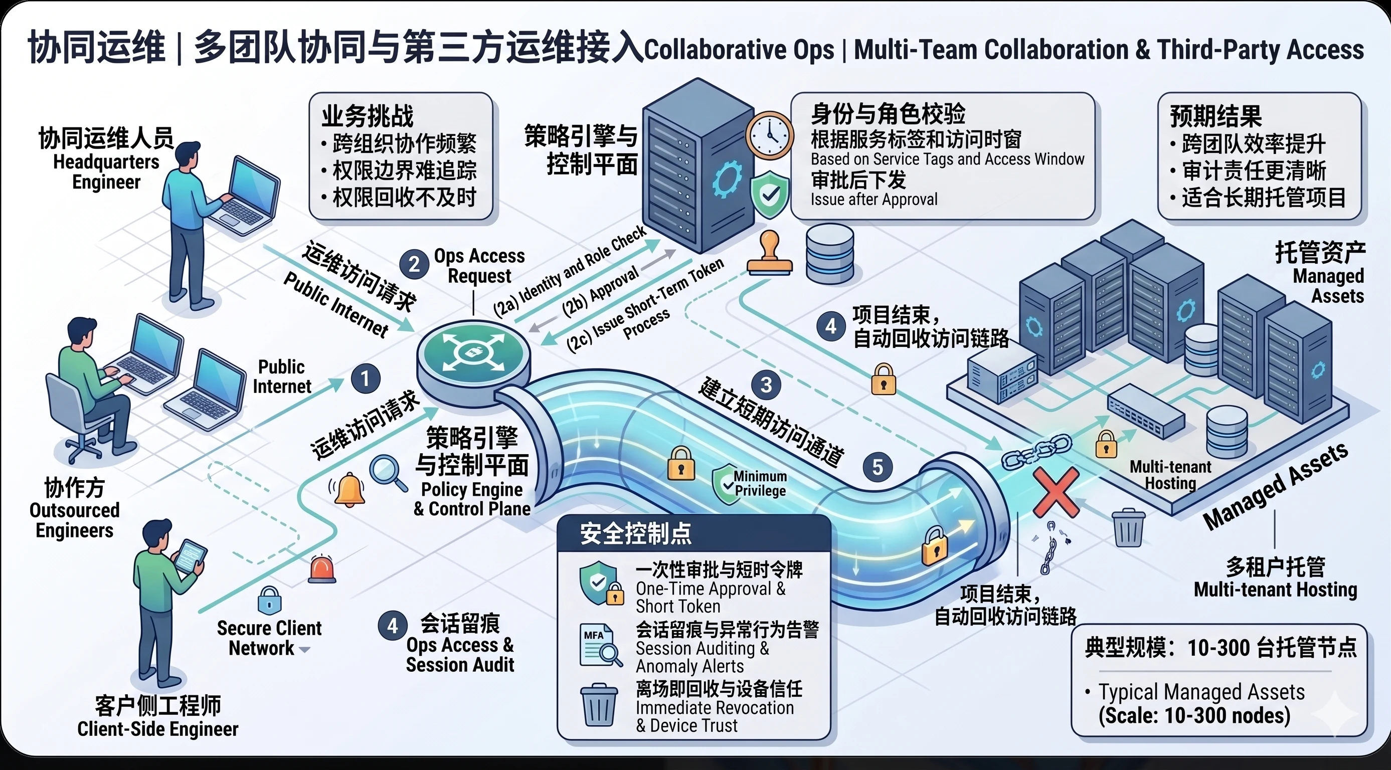 Multi-team and third-party operator access scenario image