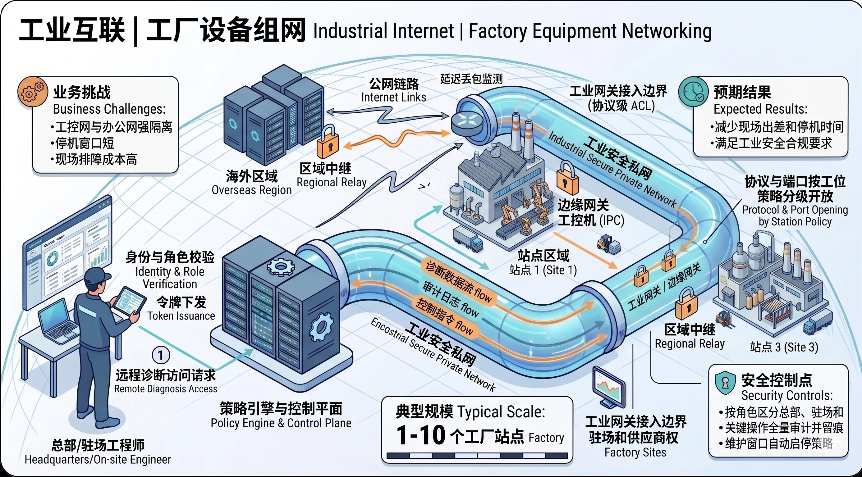 Connect factory equipment securely scenario image