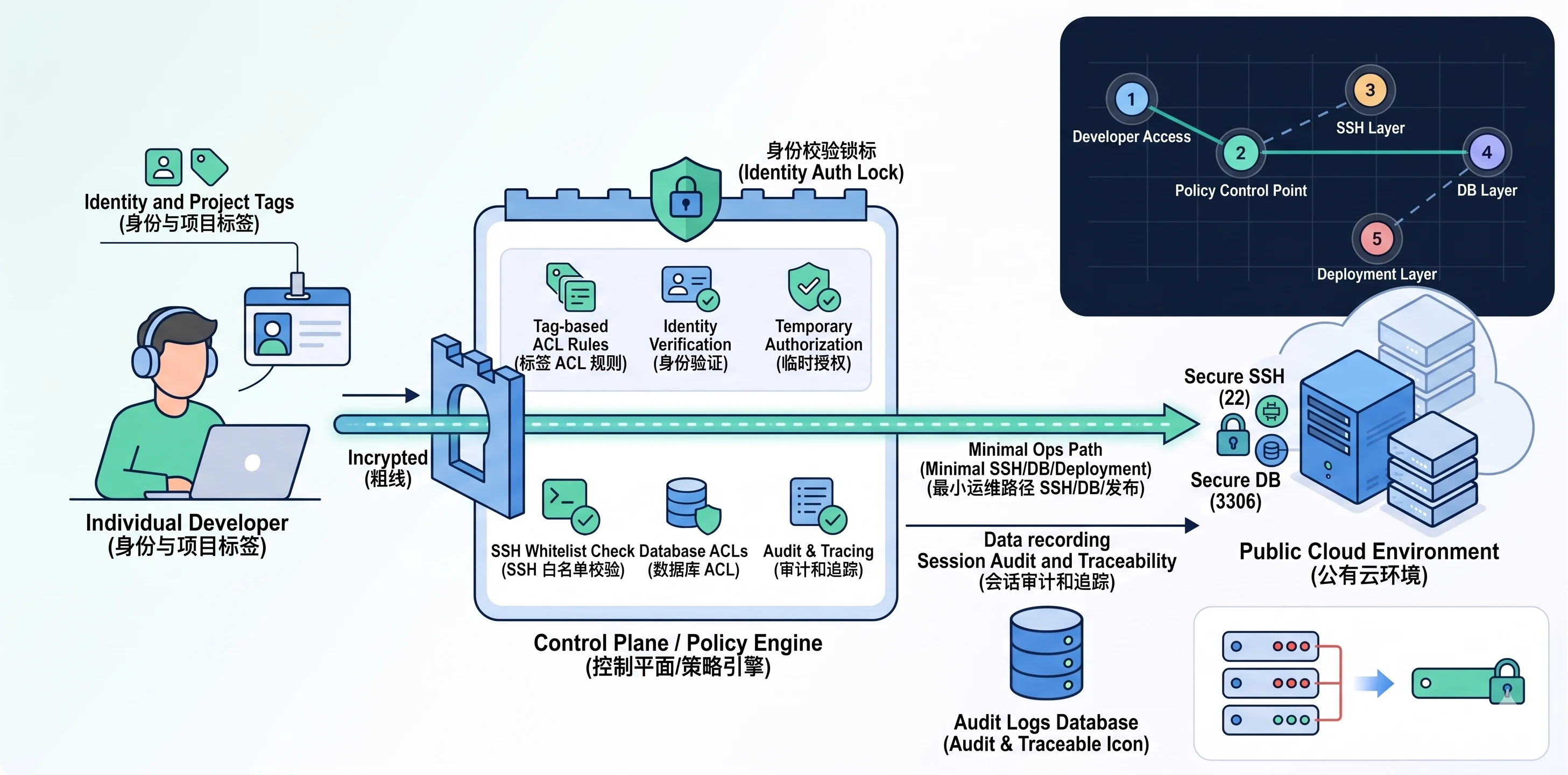 Secure access to public-cloud servers scenario image